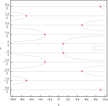 Some level curves for Problem 5.3.3